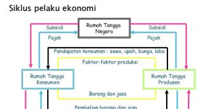 arus kegiatan ekonomi